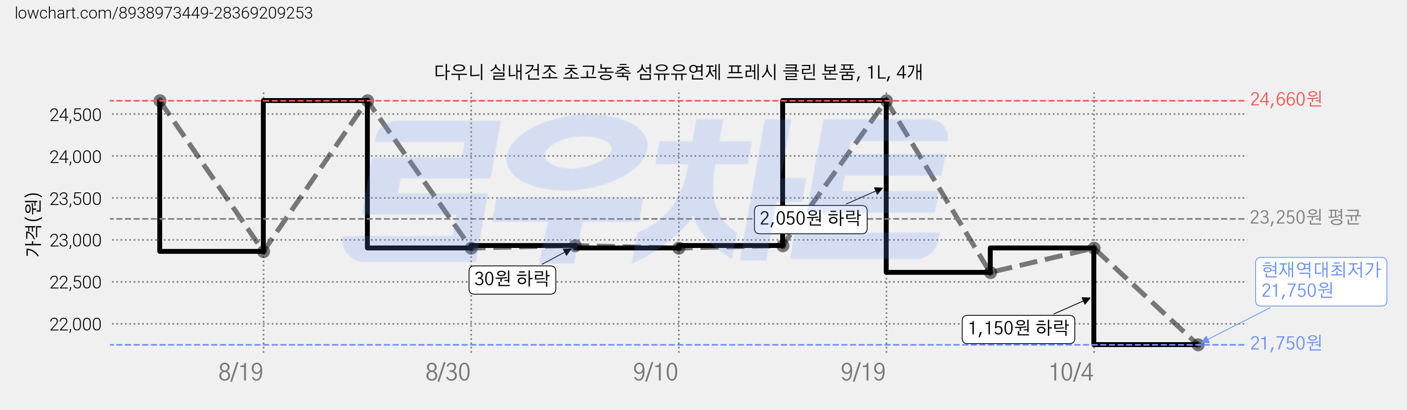 다우니 실내건조 초고농축 섬유유연제 프레시 클린 본품, 1L, 4개 가격 변동 차트, 현재가 21,750원, 역대최저가