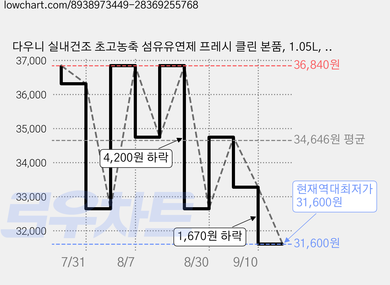 다우니 실내건조 초고농축 섬유유연제 프레시 클린 본품, 1.05L, 6개 가격 변동 차트, 현재가 31,600원, 역대최저가