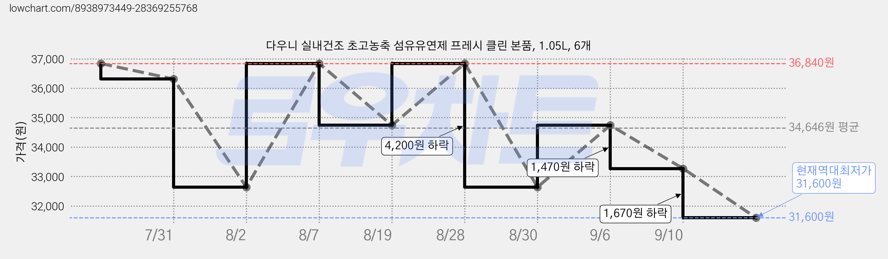 다우니 실내건조 초고농축 섬유유연제 프레시 클린 본품, 1.05L, 6개 가격 변동 차트, 현재가 31,600원, 역대최저가
