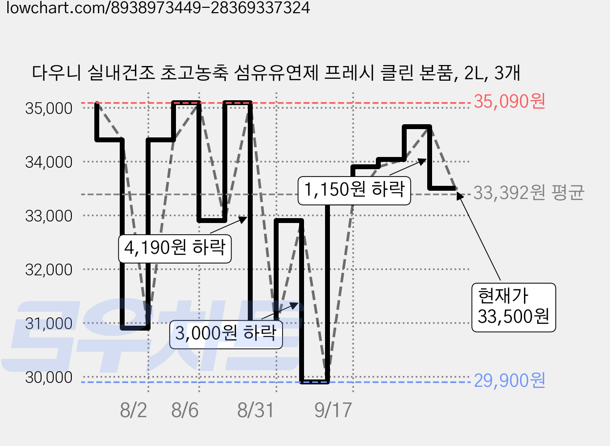 다우니 실내건조 초고농축 섬유유연제 프레시 클린 본품, 2L, 3개 가격 변동 차트, 현재가 33,500원, 관측 최저가 29,900원
