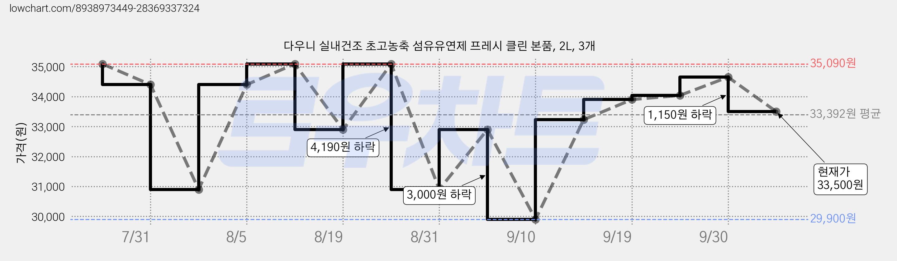다우니 실내건조 초고농축 섬유유연제 프레시 클린 본품, 2L, 3개 가격 변동 차트, 현재가 33,500원, 관측 최저가 29,900원
