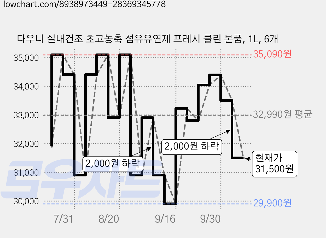 다우니 실내건조 초고농축 섬유유연제 프레시 클린 본품, 1L, 6개 가격 변동 차트, 현재가 31,500원, 관측 최저가 29,900원