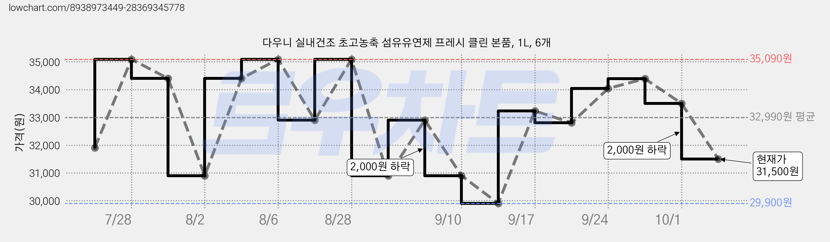 다우니 실내건조 초고농축 섬유유연제 프레시 클린 본품, 1L, 6개 가격 변동 차트, 현재가 31,500원, 관측 최저가 29,900원