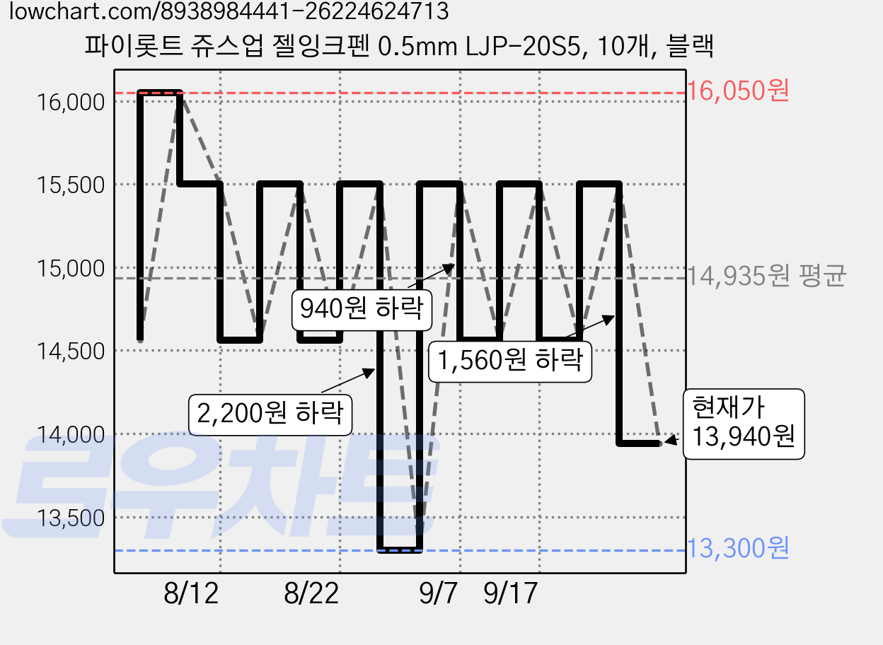 파이롯트 쥬스업 젤잉크펜 0.5mm LJP-20S5, 10개, 블랙 가격 변동 차트, 현재가 13,940원, 관측 최저가 13,300원