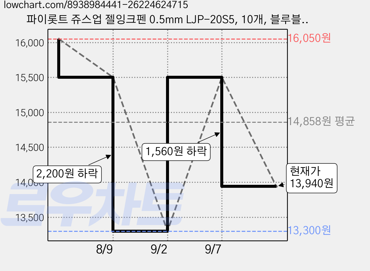 파이롯트 쥬스업 젤잉크펜 0.5mm LJP-20S5, 10개, 블루블랙 가격 변동 차트, 현재가 13,940원, 관측 최저가 13,300원