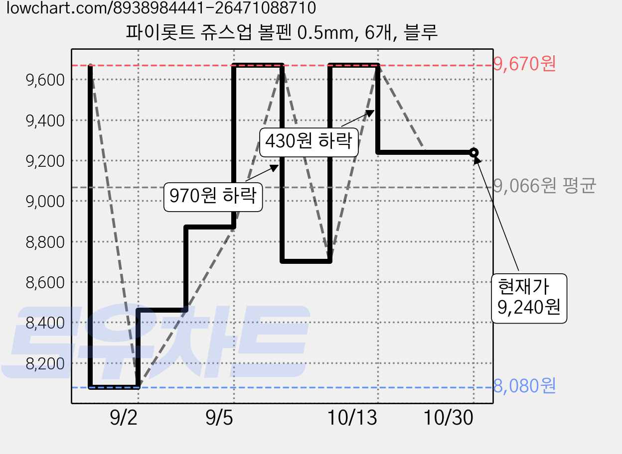 파이롯트 쥬스업 볼펜 0.5mm, 6개, 블루 가격 변동 차트, 현재가 9,240원, 관측 최저가 8,080원