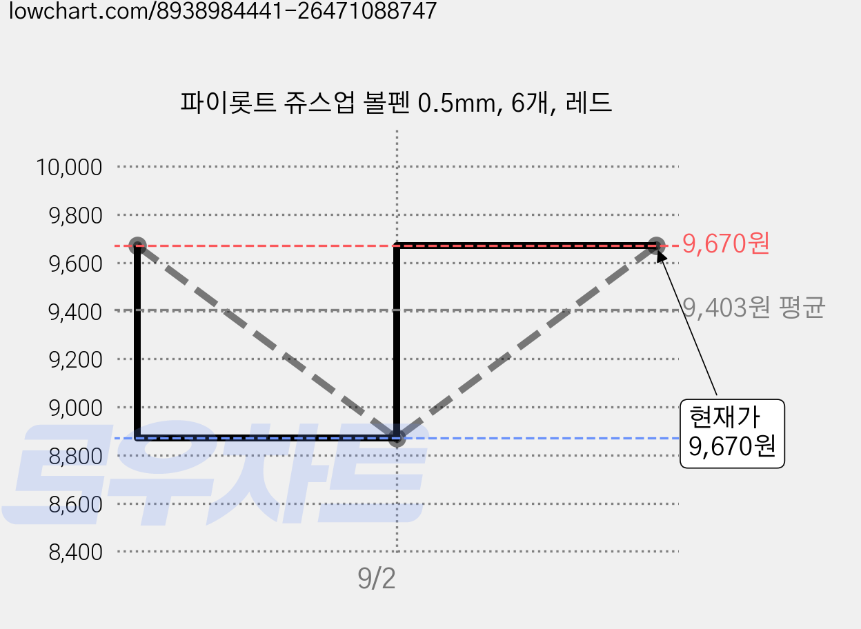 파이롯트 쥬스업 볼펜 0.5mm, 6개, 레드 가격 변동 차트, 현재가 9,670원, 관측 최저가 8,700원