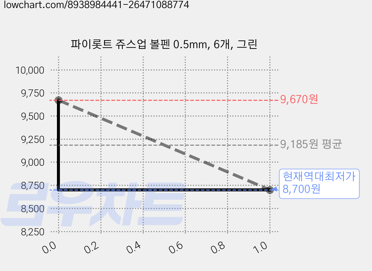 파이롯트 쥬스업 볼펜 0.5mm, 6개, 그린 가격 변동 차트, 현재가 8,700원, 역대최저가