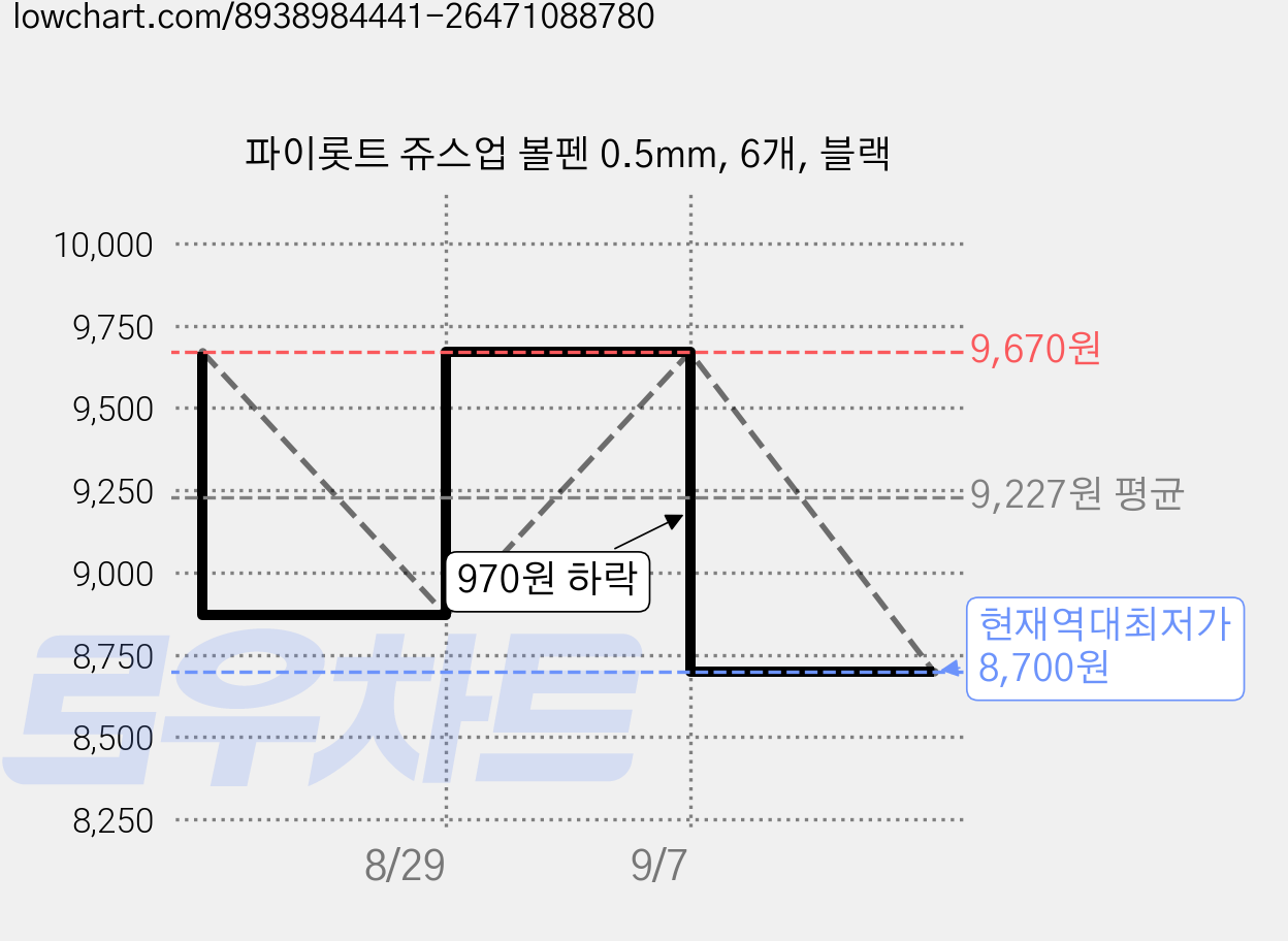 파이롯트 쥬스업 볼펜 0.5mm, 6개, 블랙 가격 변동 차트, 현재가 8,700원, 역대최저가