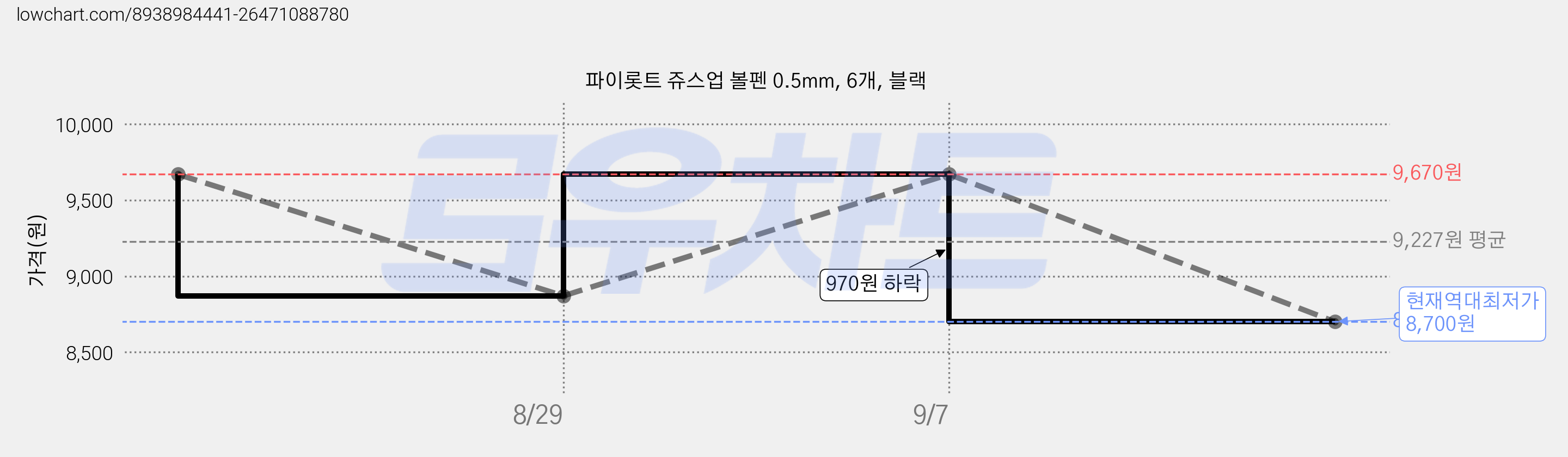 파이롯트 쥬스업 볼펜 0.5mm, 6개, 블랙 가격 변동 차트, 현재가 8,700원, 역대최저가