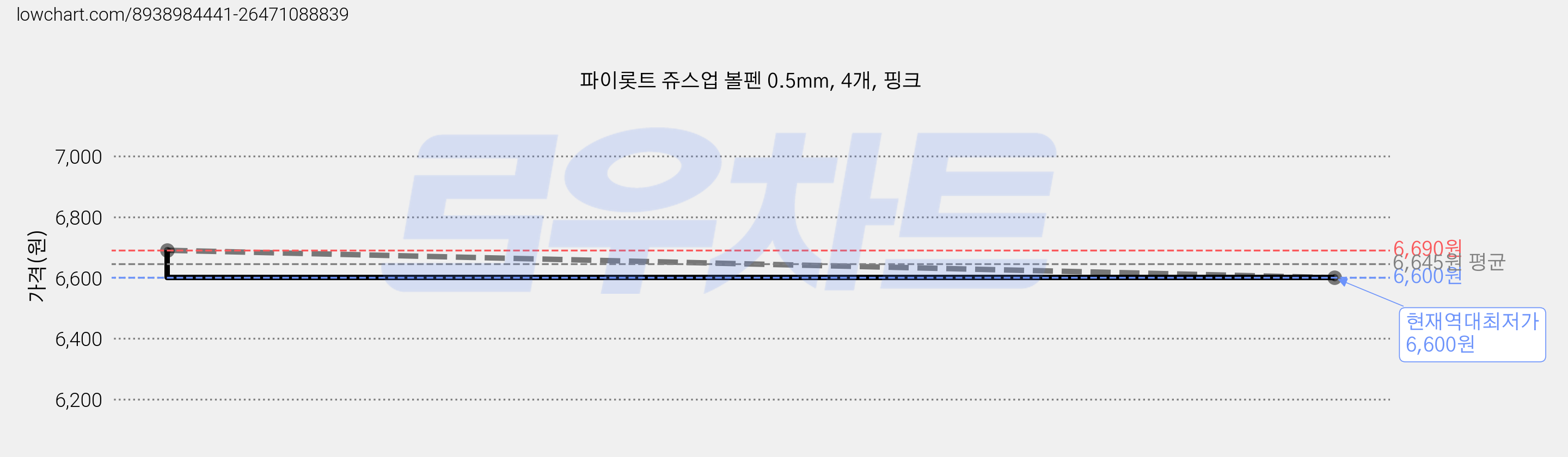 파이롯트 쥬스업 볼펜 0.5mm, 4개, 핑크 가격 변동 차트, 현재가 6,600원, 역대최저가