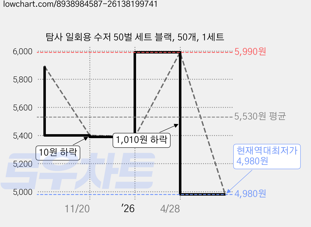 탐사 일회용 수저 50벌 세트 블랙, 50개, 1세트 가격 변동 차트, 현재가 4,980원, 역대최저가