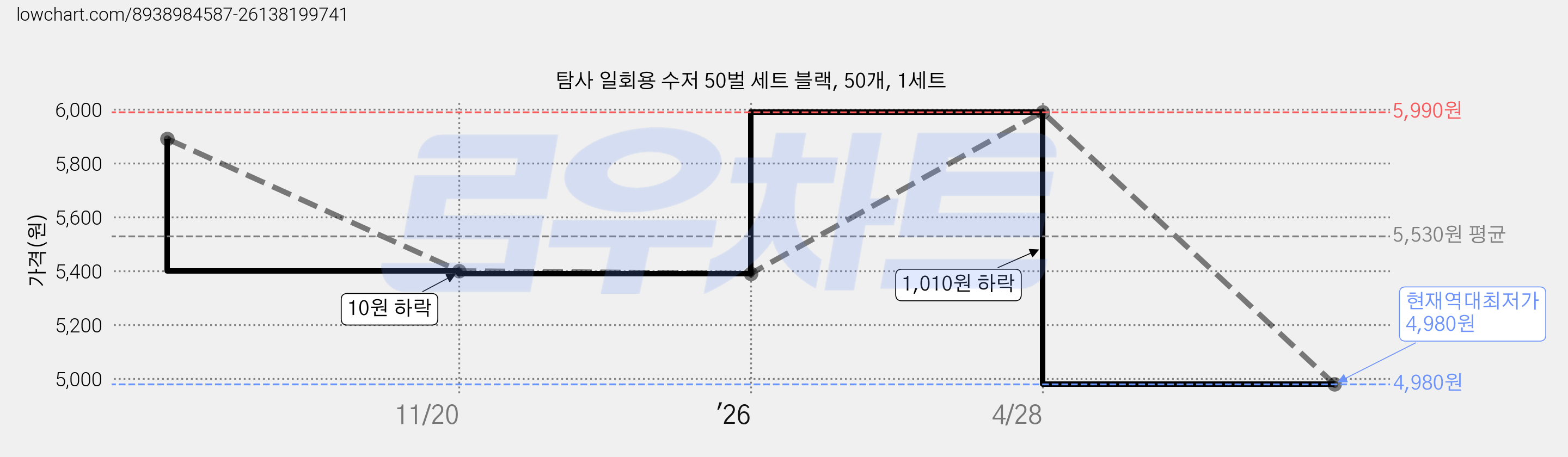탐사 일회용 수저 50벌 세트 블랙, 50개, 1세트 가격 변동 차트, 현재가 4,980원, 역대최저가