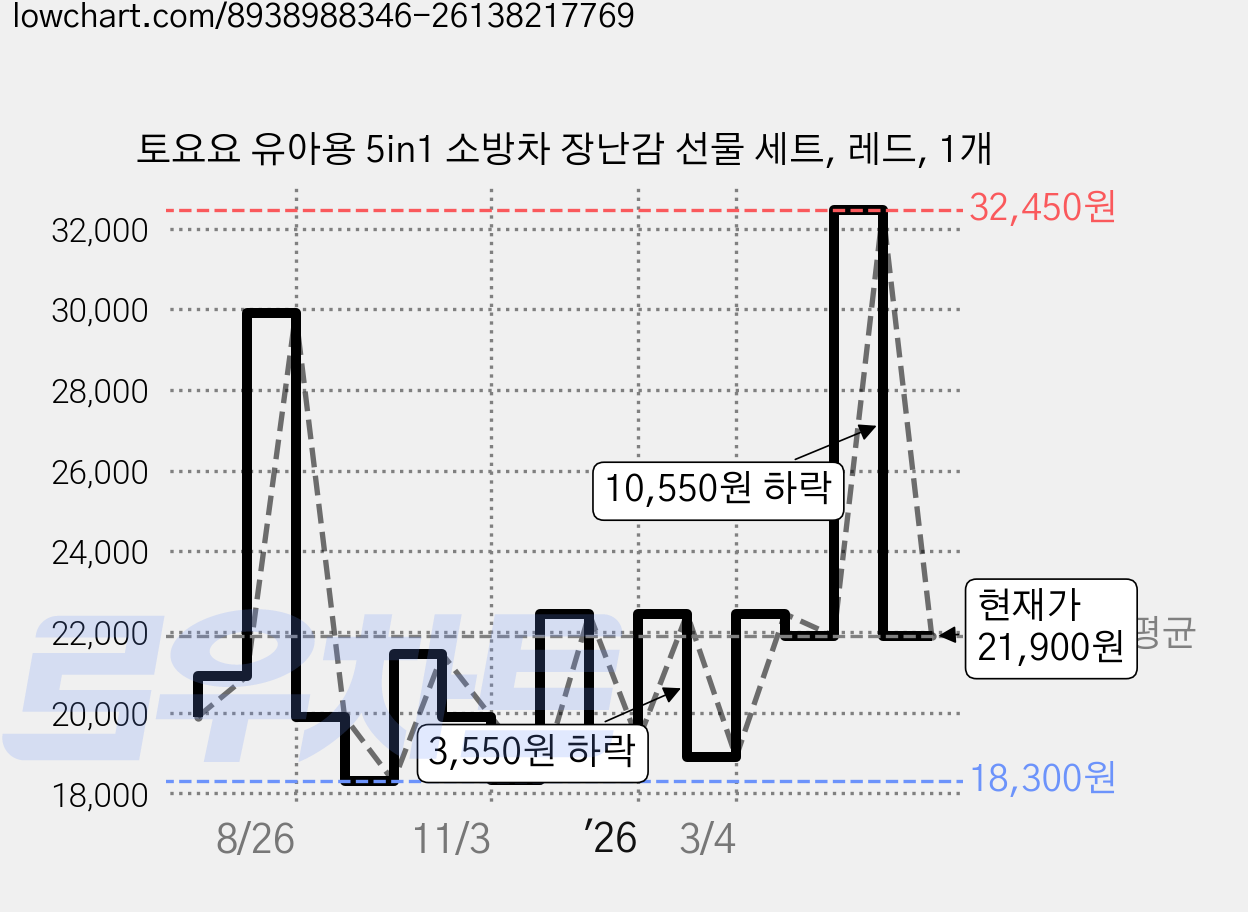 토요요 유아용 5in1 소방차 장난감 선물 세트, 레드, 1개 가격 변동 차트, 현재가 21,900원, 관측 최저가 18,300원