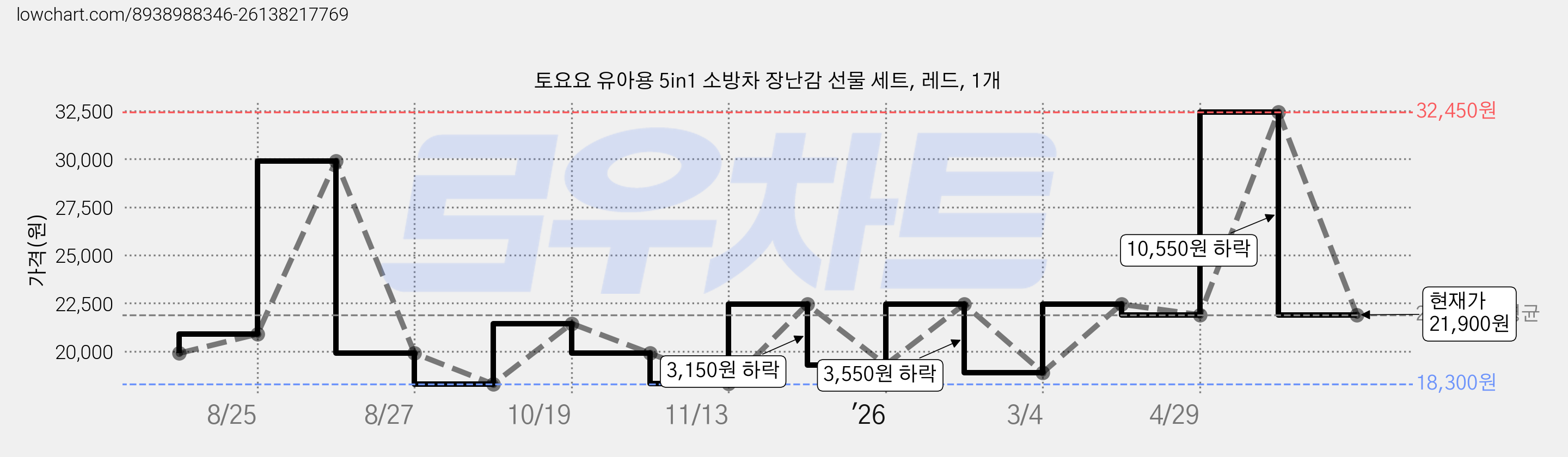 토요요 유아용 5in1 소방차 장난감 선물 세트, 레드, 1개 가격 변동 차트, 현재가 21,900원, 관측 최저가 18,300원
