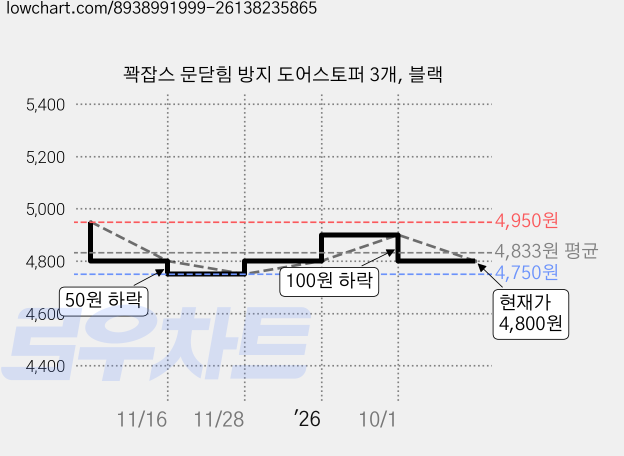 꽉잡스 문닫힘 방지 도어스토퍼 3개, 블랙 가격 변동 차트, 현재가 4,800원, 관측 최저가 4,750원