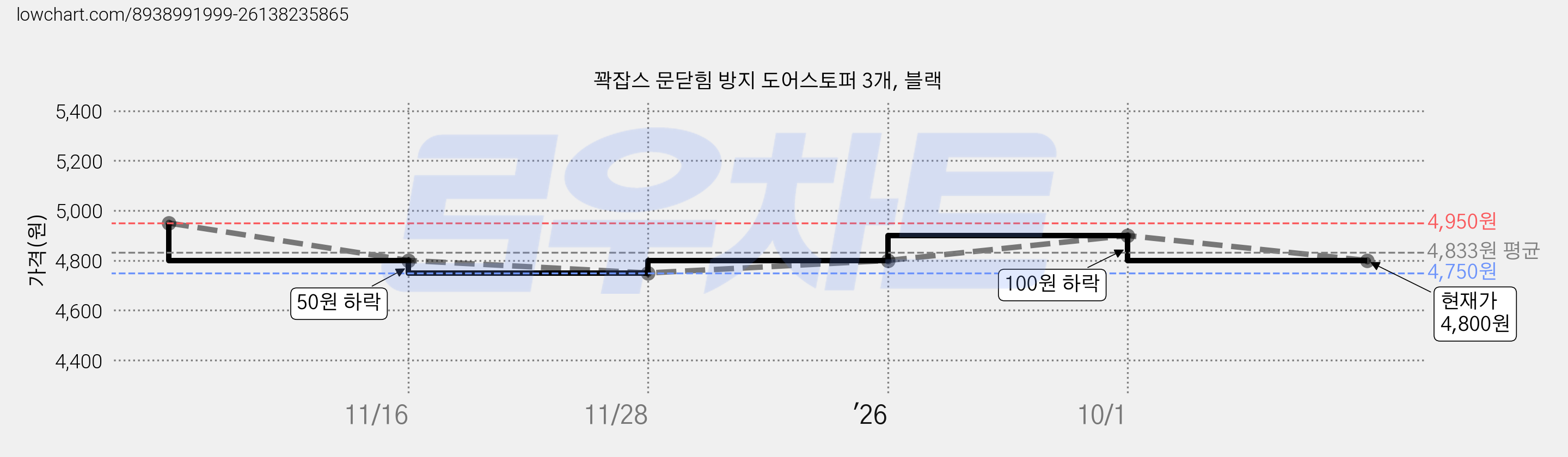 꽉잡스 문닫힘 방지 도어스토퍼 3개, 블랙 가격 변동 차트, 현재가 4,800원, 관측 최저가 4,750원