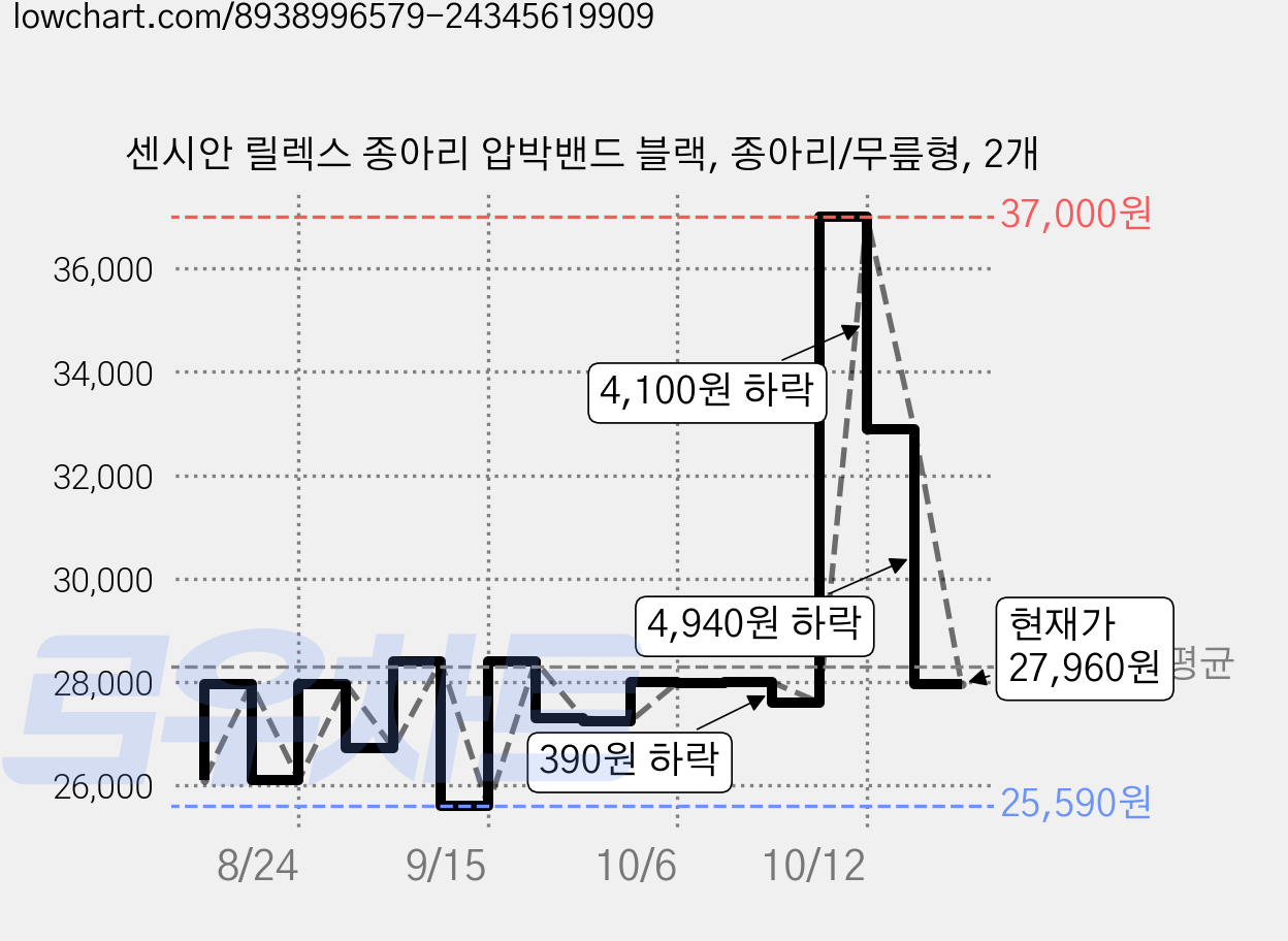센시안 릴렉스 종아리 압박밴드 블랙, 종아리/무릎형, 2개 가격 변동 차트, 현재가 27,960원, 관측 최저가 25,590원