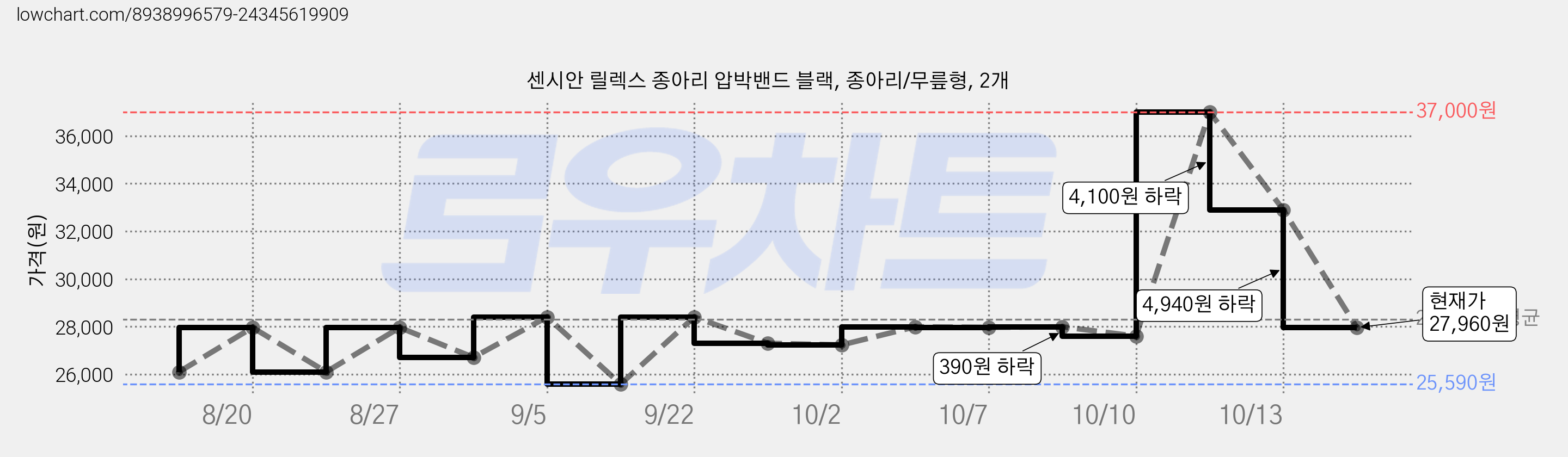 센시안 릴렉스 종아리 압박밴드 블랙, 종아리/무릎형, 2개 가격 변동 차트, 현재가 27,960원, 관측 최저가 25,590원