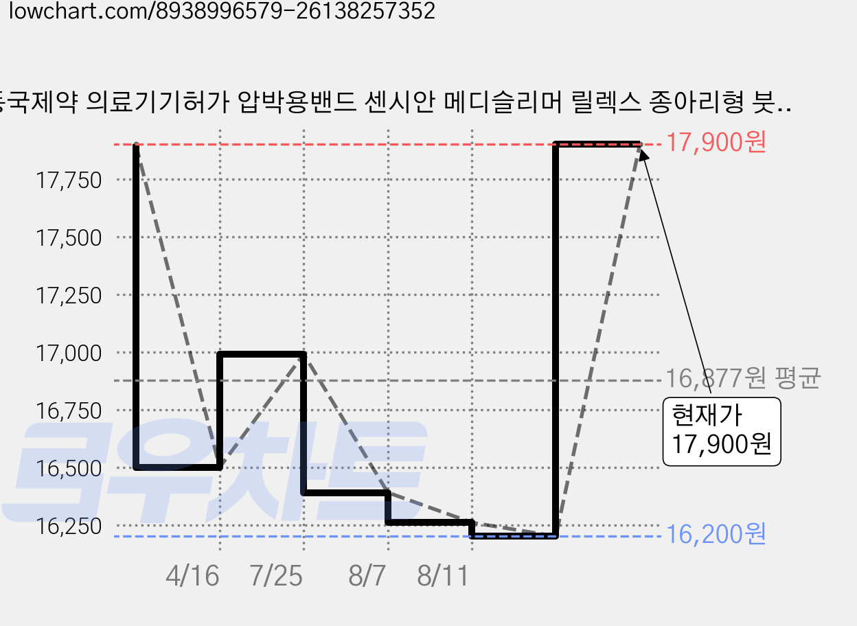동국제약 의료기기허가 압박용밴드 센시안 메디슬리머 릴렉스 종아리형 붓기제거 혈액순환, 종아리/무릎형, 1개 가격 변동 차트, 현재가 17,900원, 관측 최저가 16,200원