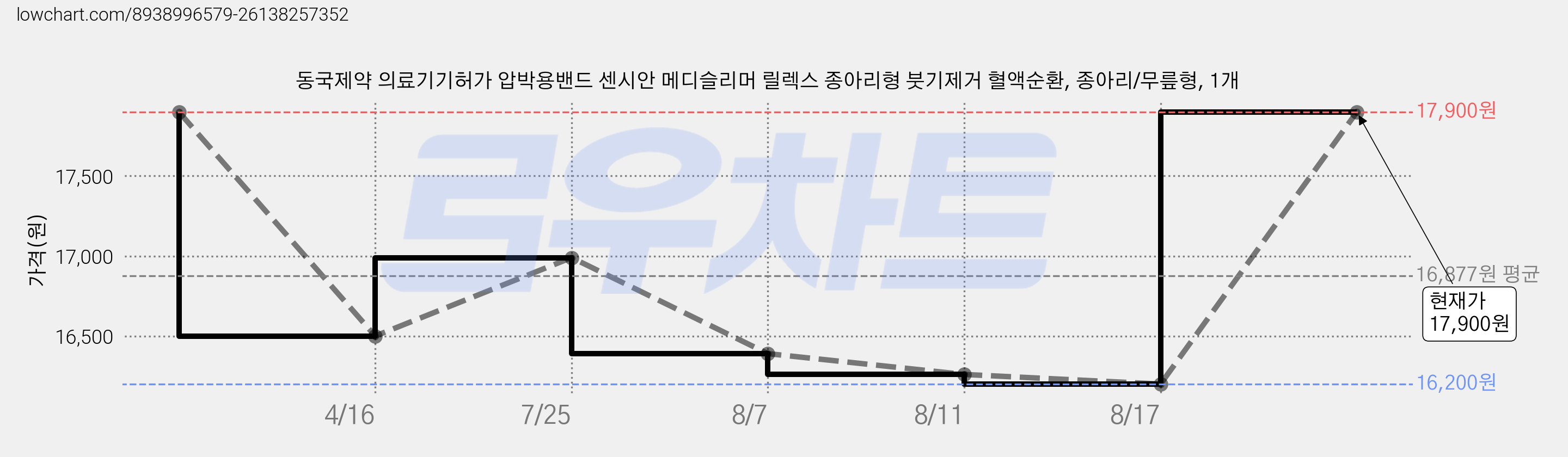 동국제약 의료기기허가 압박용밴드 센시안 메디슬리머 릴렉스 종아리형 붓기제거 혈액순환, 종아리/무릎형, 1개 가격 변동 차트, 현재가 17,900원, 관측 최저가 16,200원