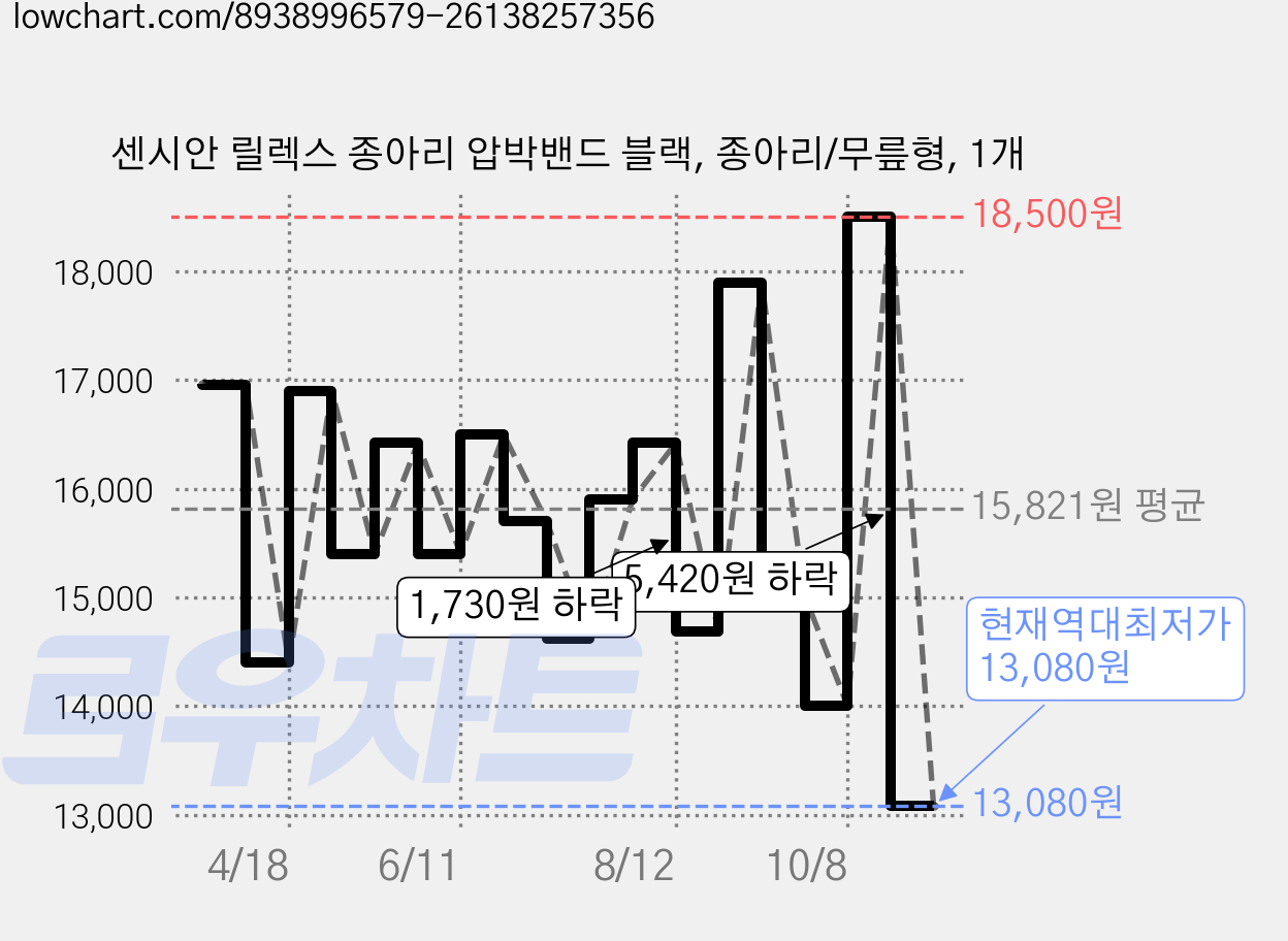 센시안 릴렉스 종아리 압박밴드 블랙, 종아리/무릎형, 1개 가격 변동 차트, 현재가 13,080원, 역대최저가