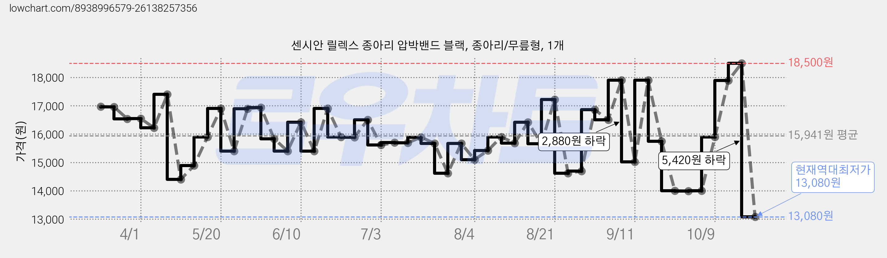 센시안 릴렉스 종아리 압박밴드 블랙, 종아리/무릎형, 1개 가격 변동 차트, 현재가 13,080원, 역대최저가