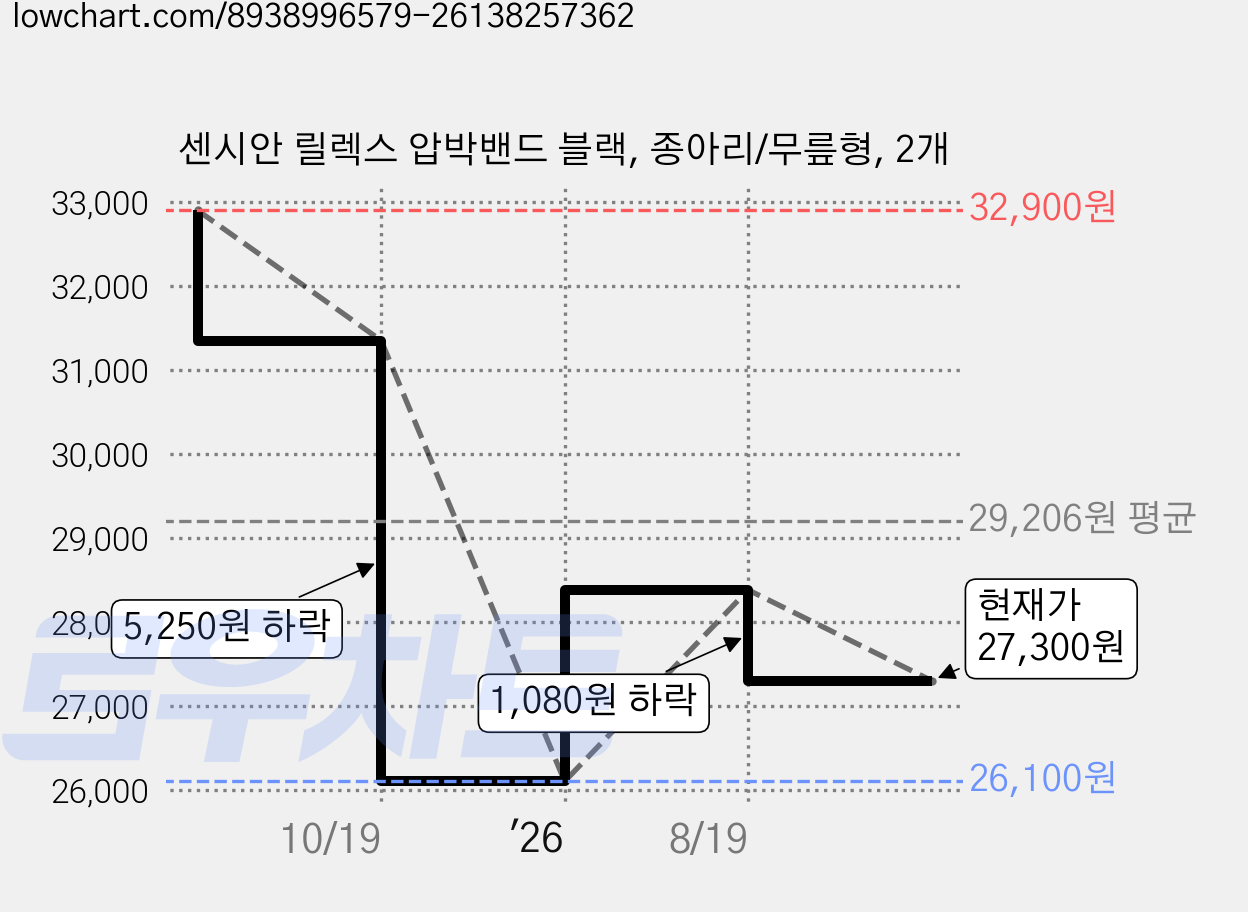 센시안 릴렉스 압박밴드 블랙, 종아리/무릎형, 2개 가격 변동 차트, 현재가 27,300원, 관측 최저가 26,100원