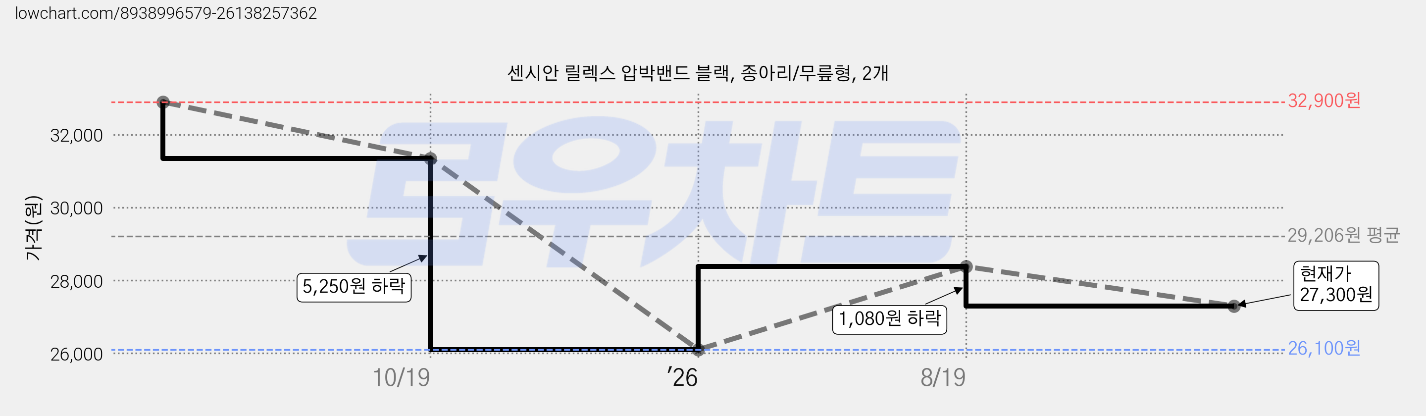 센시안 릴렉스 압박밴드 블랙, 종아리/무릎형, 2개 가격 변동 차트, 현재가 27,300원, 관측 최저가 26,100원