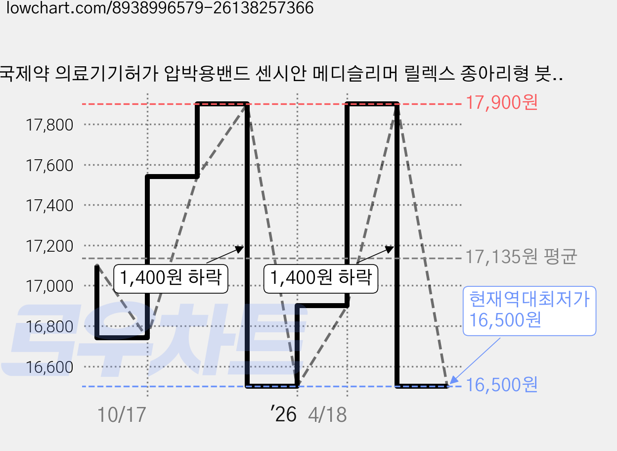 동국제약 의료기기허가 압박용밴드 센시안 메디슬리머 릴렉스 종아리형 붓기제거 혈액순환, 종아리/무릎형, 1개 가격 변동 차트, 현재가 16,500원, 역대최저가