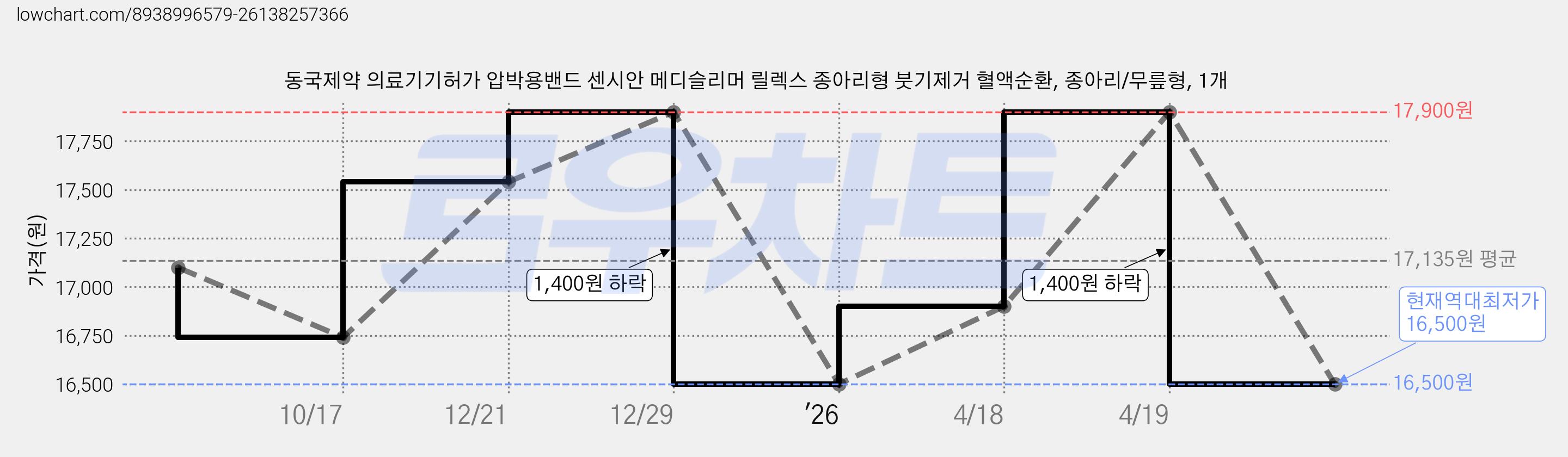 동국제약 의료기기허가 압박용밴드 센시안 메디슬리머 릴렉스 종아리형 붓기제거 혈액순환, 종아리/무릎형, 1개 가격 변동 차트, 현재가 16,500원, 역대최저가
