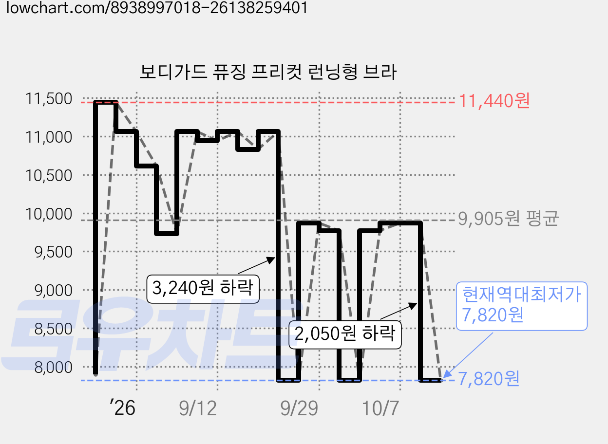 보디가드 퓨징 프리컷 런닝형 브라 가격 변동 차트, 현재가 7,820원, 역대최저가