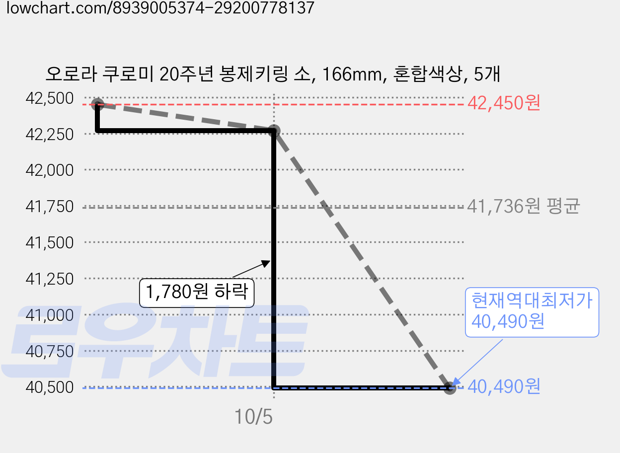 오로라 쿠로미 20주년 봉제키링 소, 166mm, 혼합색상, 5개 가격 변동 차트, 현재가 40,490원, 역대최저가
