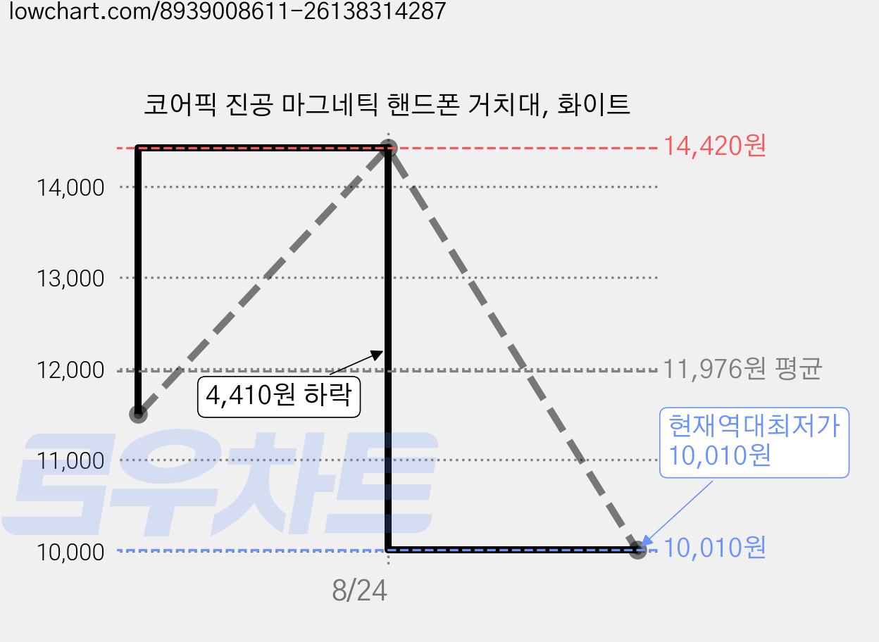 코어픽 진공 마그네틱 핸드폰 거치대, 화이트 가격 변동 차트, 현재가 10,010원, 역대최저가