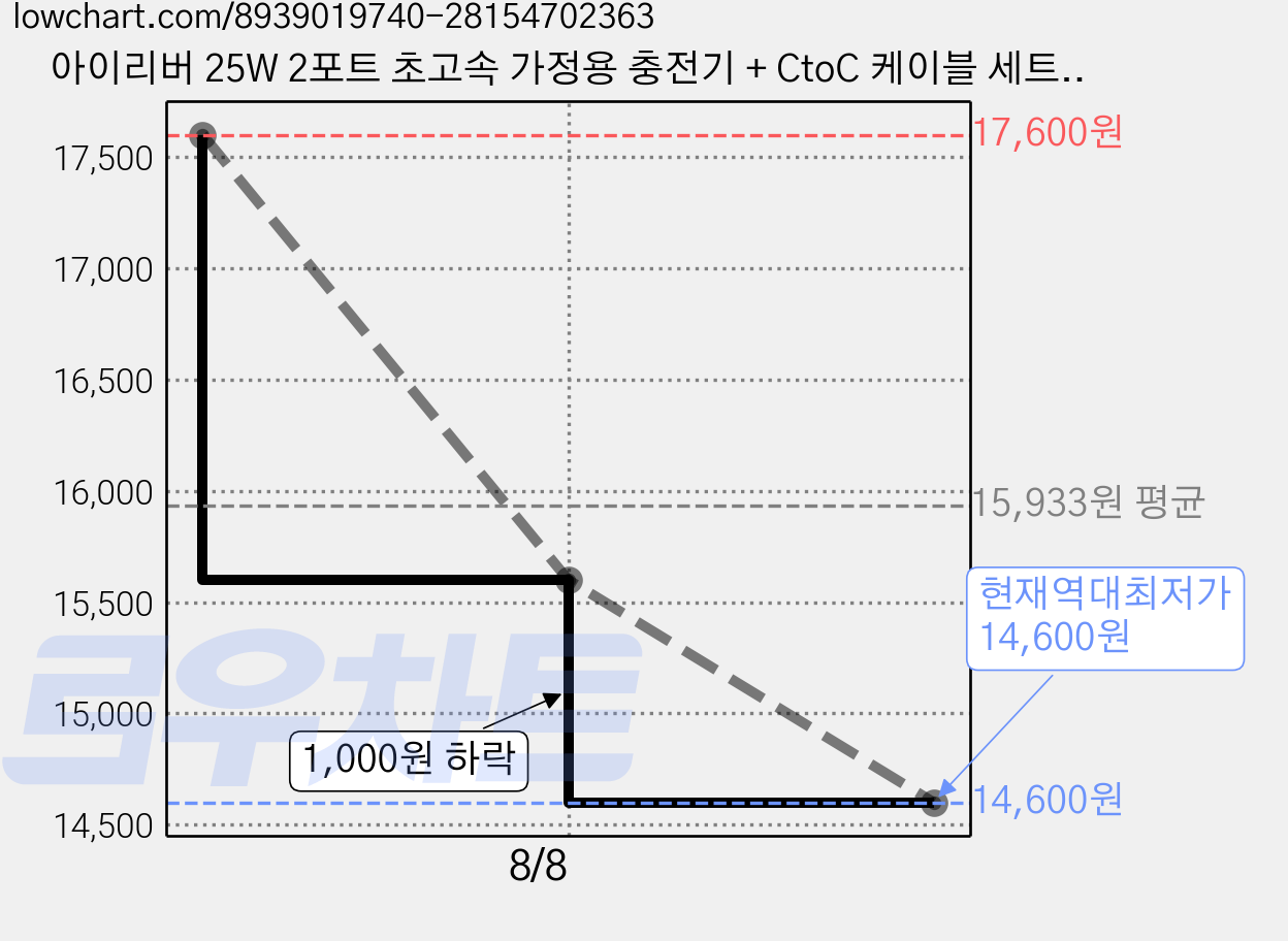 아이리버 25W 2포트 초고속 가정용 충전기 + CtoC 케이블 세트, 퍼플, 2세트 가격 변동 차트, 현재가 14,600원, 역대최저가