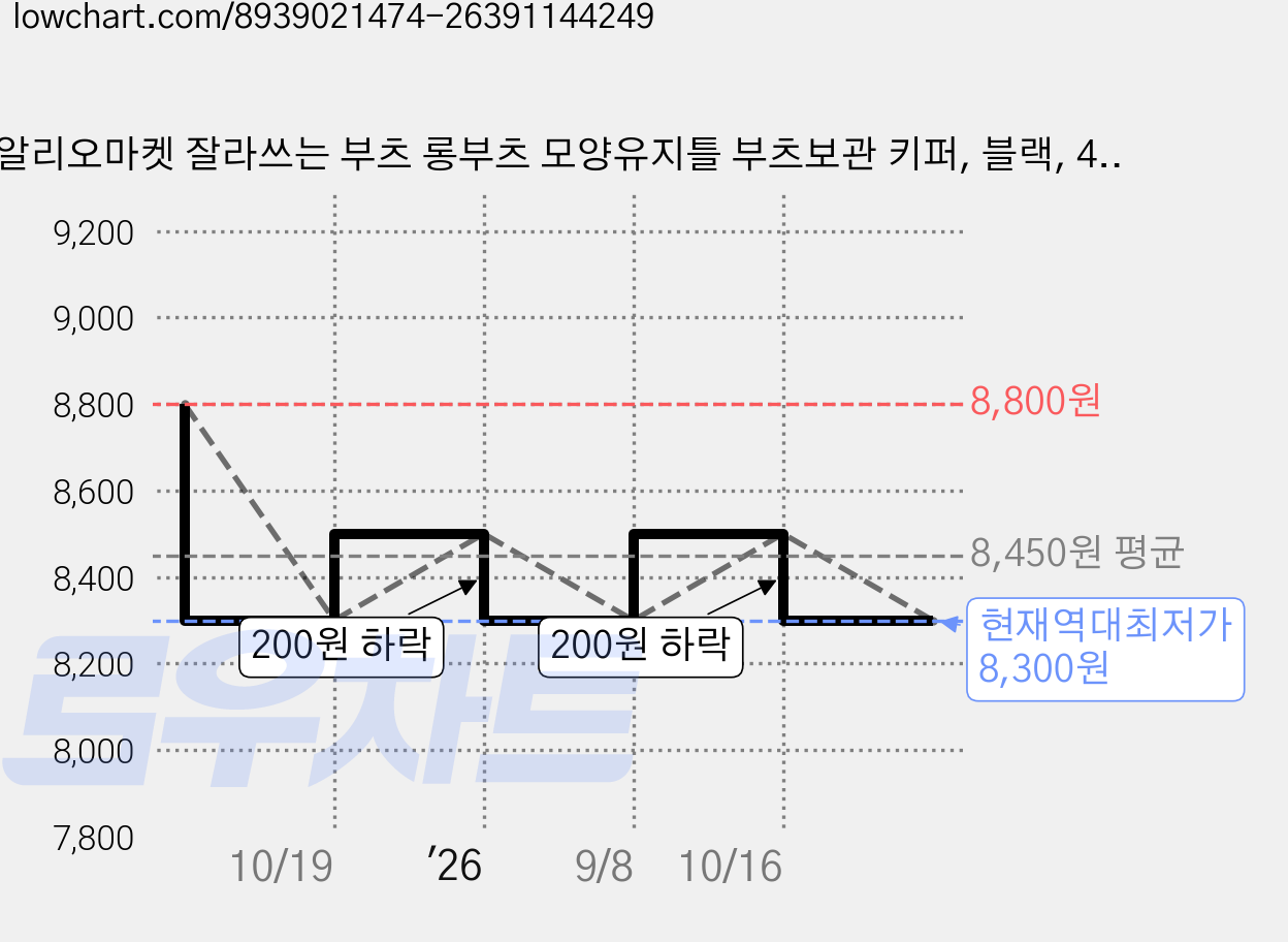알리오마켓 잘라쓰는 부츠 롱부츠 모양유지틀 부츠보관 키퍼, 블랙, 4개 가격 변동 차트, 현재가 8,300원, 역대최저가