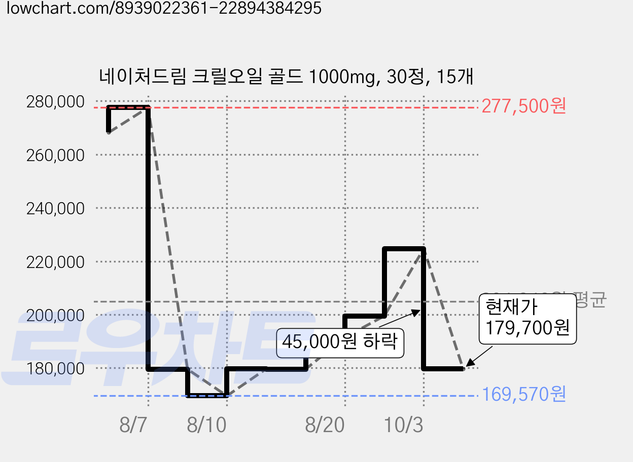 네이처드림 크릴오일 골드 1000mg, 30정, 15개 가격 변동 차트, 현재가 179,700원, 관측 최저가 169,570원
