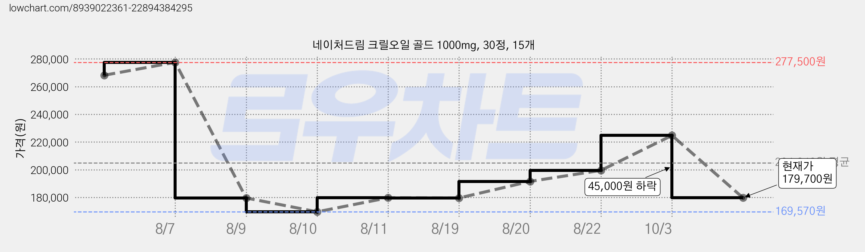 네이처드림 크릴오일 골드 1000mg, 30정, 15개 가격 변동 차트, 현재가 179,700원, 관측 최저가 169,570원