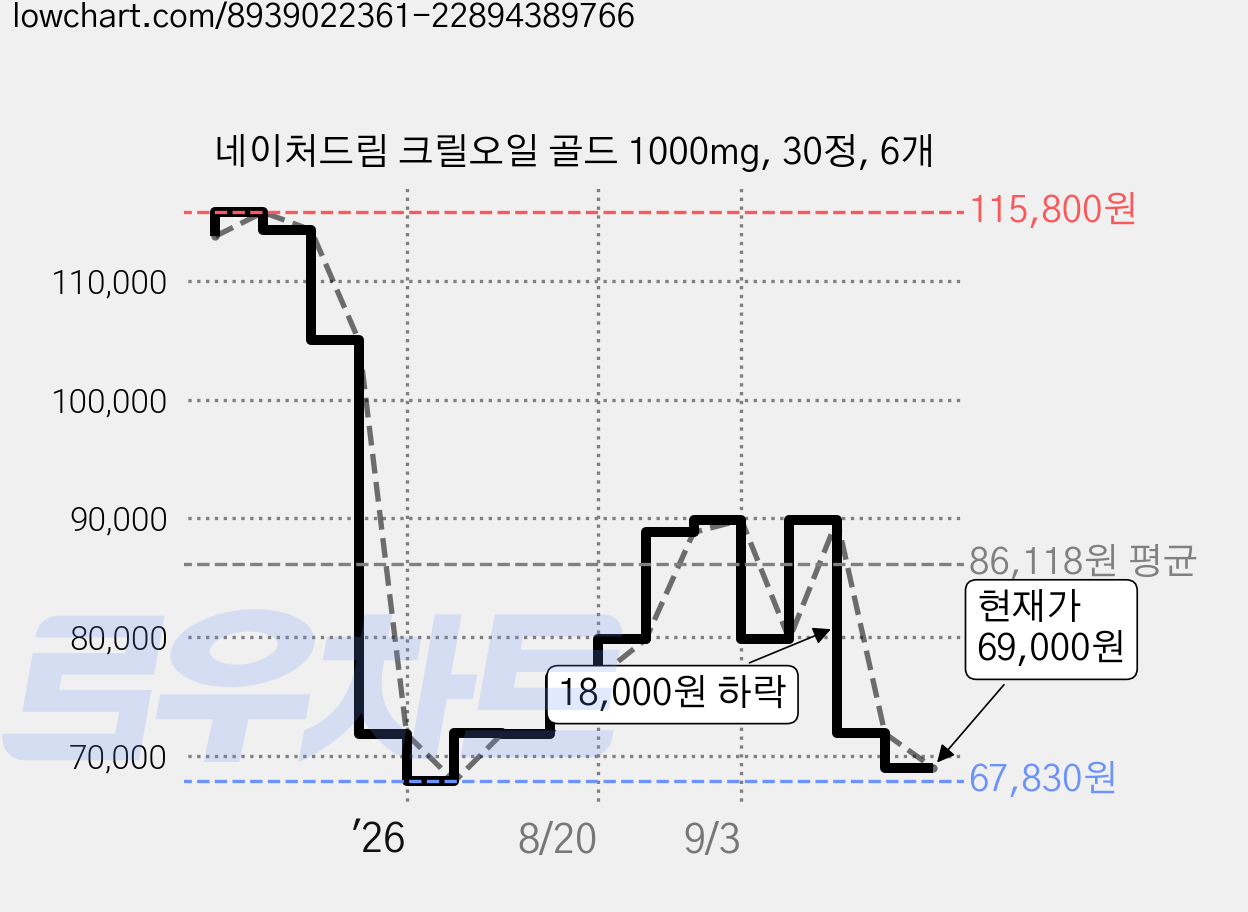 네이처드림 크릴오일 골드 1000mg, 30정, 6개 가격 변동 차트, 현재가 69,000원, 관측 최저가 67,830원