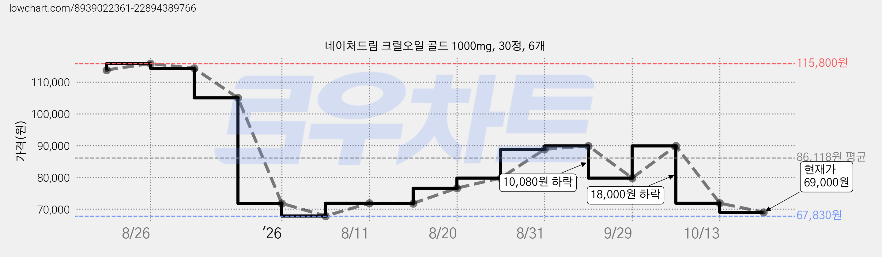 네이처드림 크릴오일 골드 1000mg, 30정, 6개 가격 변동 차트, 현재가 69,000원, 관측 최저가 67,830원