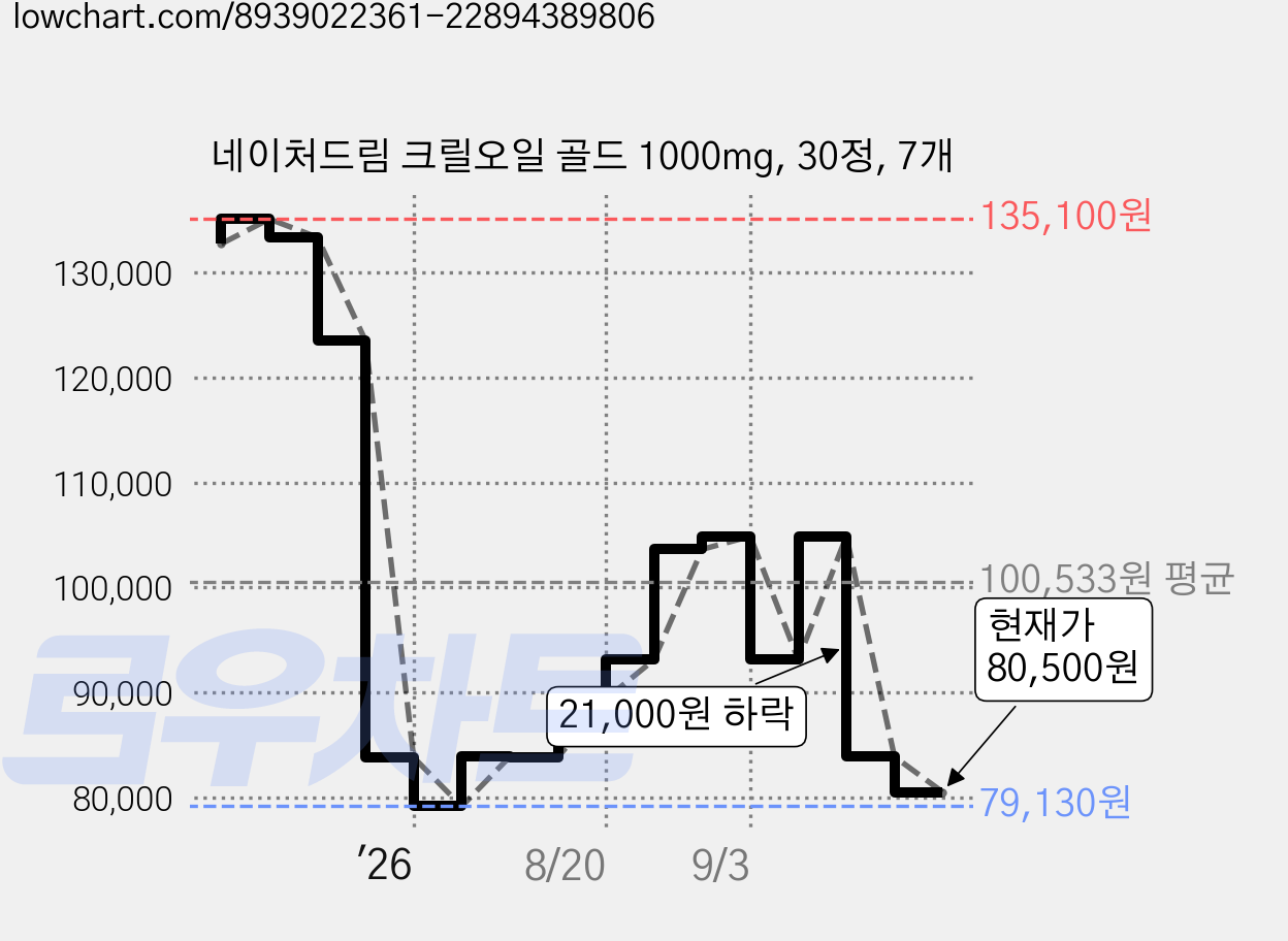 네이처드림 크릴오일 골드 1000mg, 30정, 7개 가격 변동 차트, 현재가 80,500원, 관측 최저가 79,130원