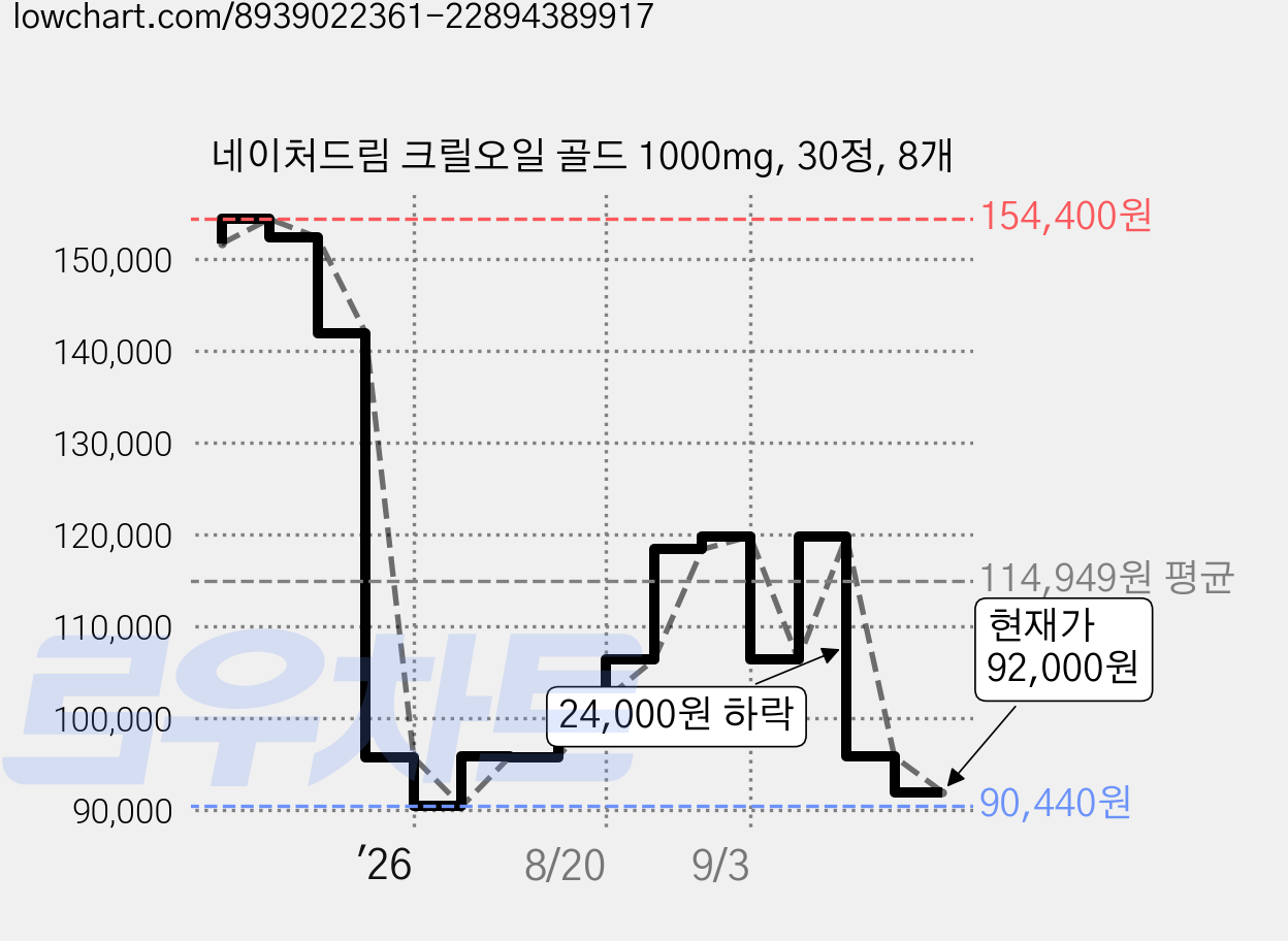 네이처드림 크릴오일 골드 1000mg, 30정, 8개 가격 변동 차트, 현재가 92,000원, 관측 최저가 90,440원