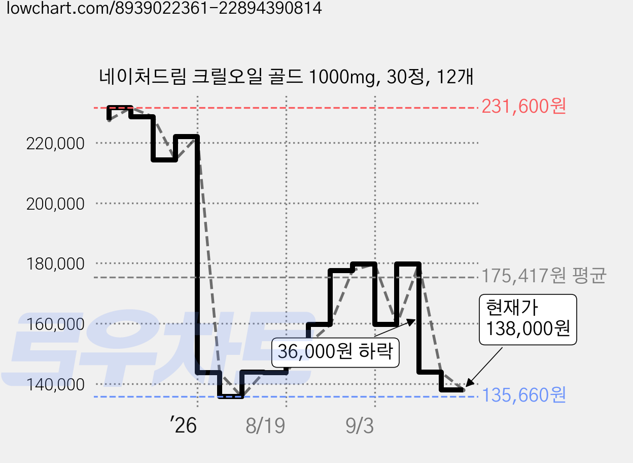 네이처드림 크릴오일 골드 1000mg, 30정, 12개 가격 변동 차트, 현재가 138,000원, 관측 최저가 135,660원