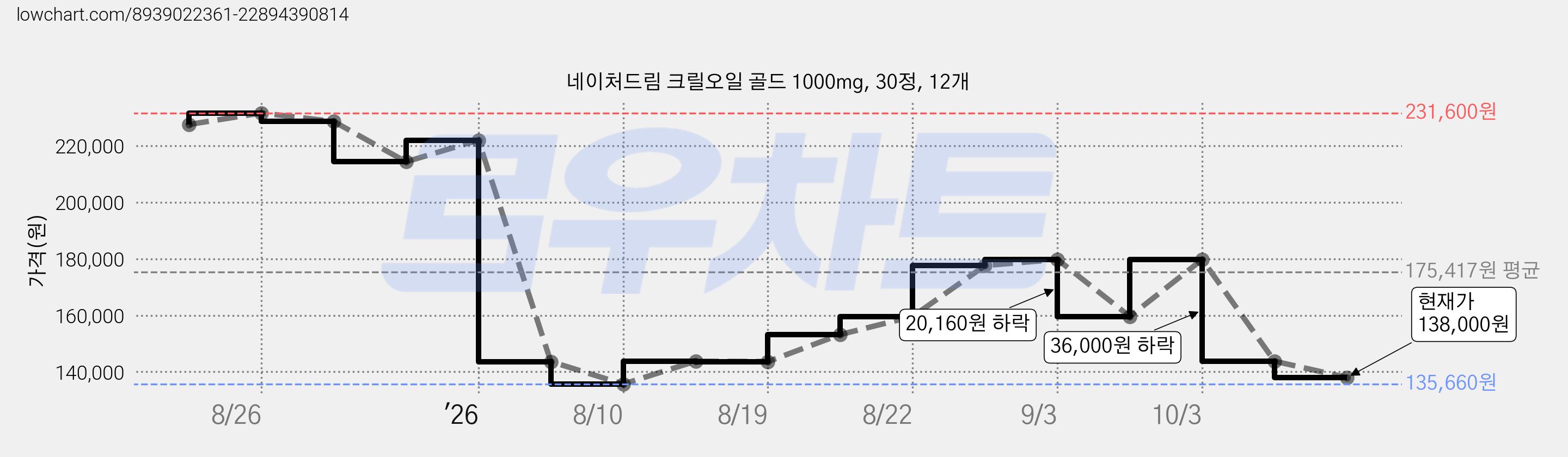 네이처드림 크릴오일 골드 1000mg, 30정, 12개 가격 변동 차트, 현재가 138,000원, 관측 최저가 135,660원