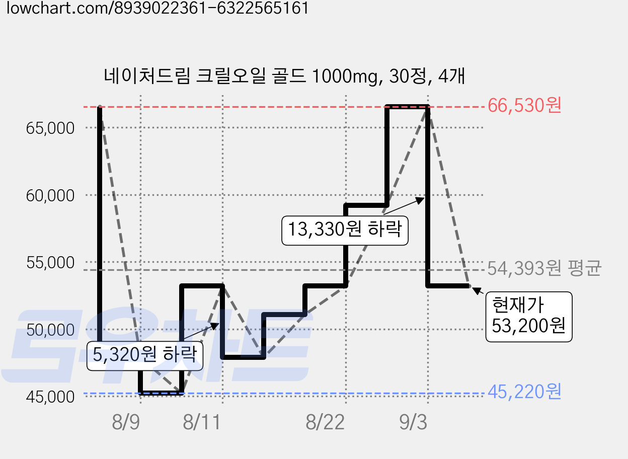 네이처드림 크릴오일 골드 1000mg, 30정, 4개 가격 변동 차트, 현재가 53,200원, 관측 최저가 45,220원