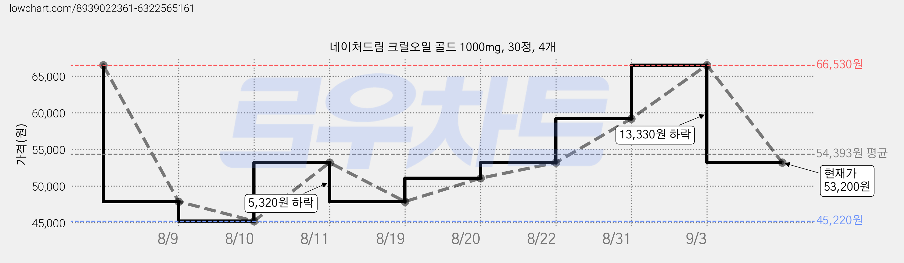 네이처드림 크릴오일 골드 1000mg, 30정, 4개 가격 변동 차트, 현재가 53,200원, 관측 최저가 45,220원