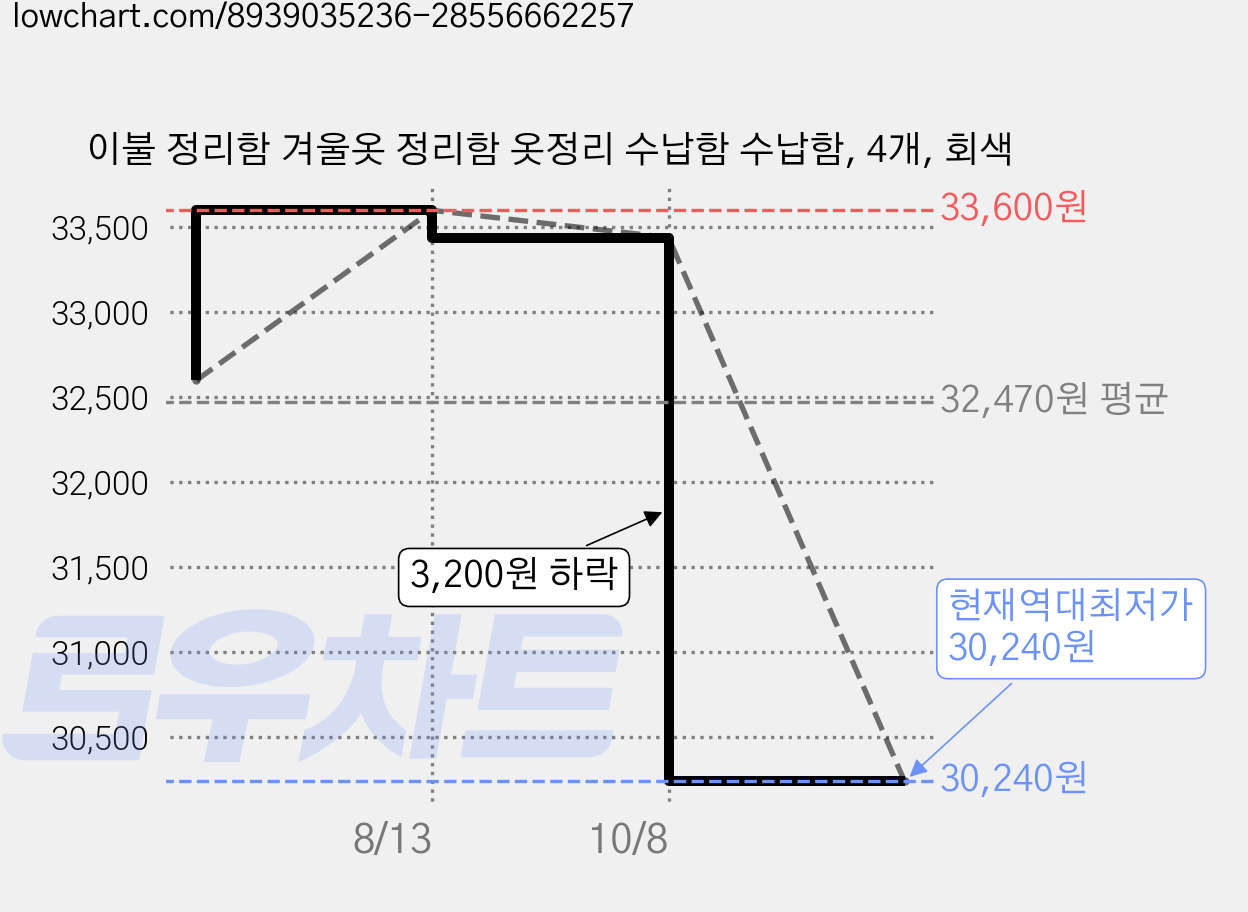 이불 정리함 겨울옷 정리함 옷정리 수납함 수납함, 4개, 회색 가격 변동 차트, 현재가 30,240원, 역대최저가