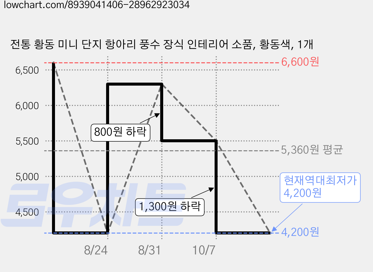 전통 황동 미니 단지 항아리 풍수 장식 인테리어 소품, 황동색, 1개 가격 변동 차트, 현재가 4,200원, 역대최저가