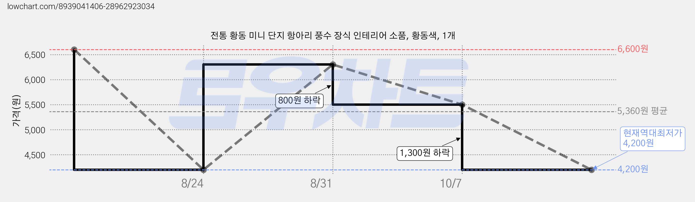 전통 황동 미니 단지 항아리 풍수 장식 인테리어 소품, 황동색, 1개 가격 변동 차트, 현재가 4,200원, 역대최저가