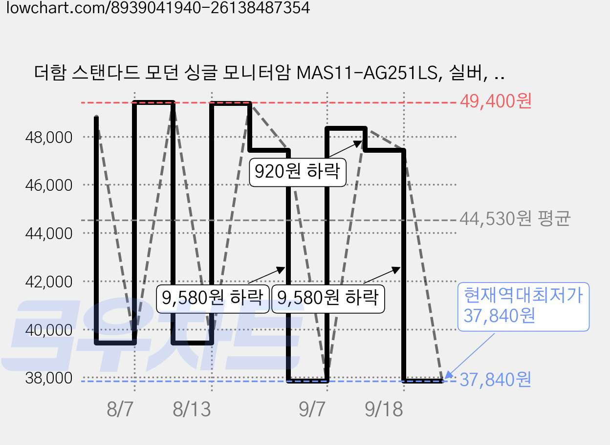 더함 스탠다드 모던 싱글 모니터암 MAS11-AG251LS, 실버, 1개 가격 변동 차트, 현재가 37,840원, 역대최저가